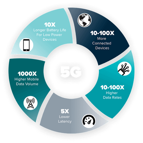 Diagram for 5G device testing